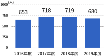 愛媛県立中央病院 循環器系疾患における救急入院患者