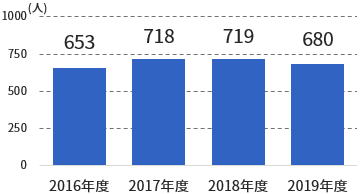 愛媛県立中央病院　循環器系疾患における救急入院患者