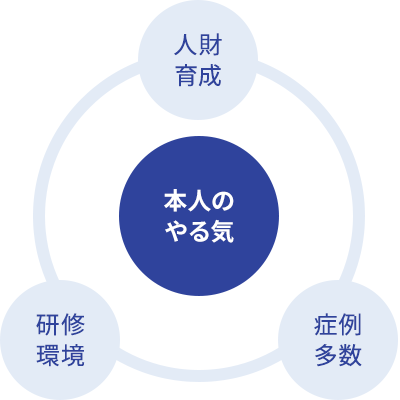 臨床研修センターの3本柱