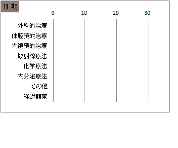 UICC TNM 総合ステージ別 治療の件数 3期(子宮頸部)