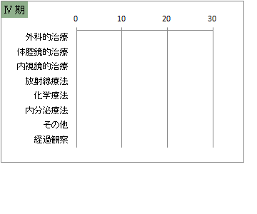 UICC TNM 総合ステージ別 治療の件数 4期(子宮頸部)