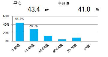 年齢(子宮頸部)