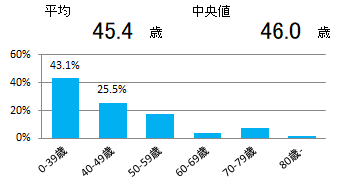 年齢(子宮頸部)