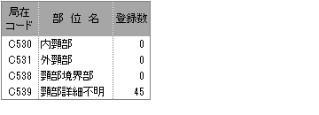 詳細部位別登録数(子宮頸部)