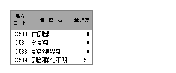 詳細部位別登録数(子宮頸部)