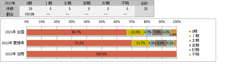 UICC TNM　治療前ステージ別登録(子宮頸部)