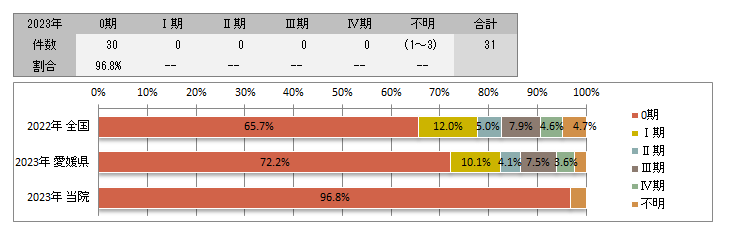 UICC TNM　治療前ステージ別登録(子宮頸部)