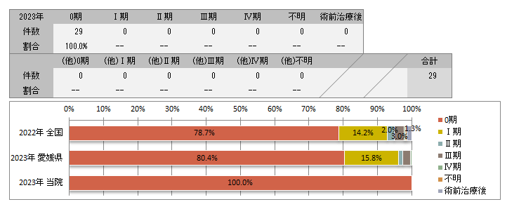 UICC TNM　術後病理学的ステージ別登録(子宮頸部)