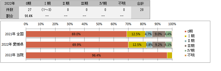 UICC TNM　総合ステージ別登録(子宮頸部)