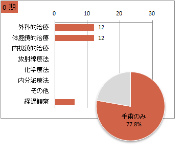 UICC TNM 総合ステージ別 治療の件数 0期(子宮頸部)