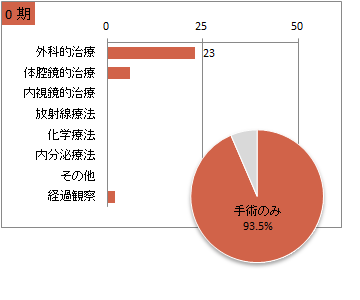 UICC TNM 総合ステージ別 治療の件数 0期(子宮頸部)