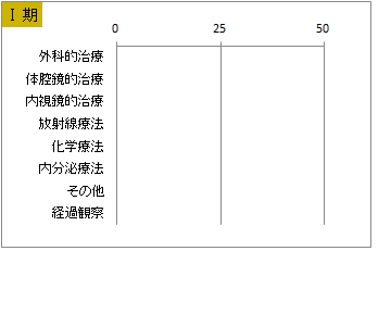 UICC TNM 総合ステージ別 治療の件数 1期(子宮頸部)