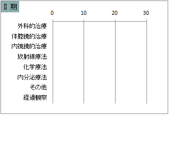 UICC TNM 総合ステージ別 治療の件数 2期(子宮頸部)