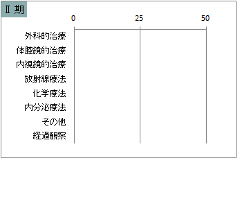 UICC TNM 総合ステージ別 治療の件数 2期(子宮頸部)
