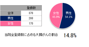 登録数と男女割合(大腸)