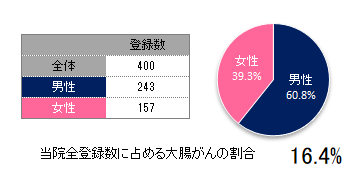 登録数と男女割合(大腸)