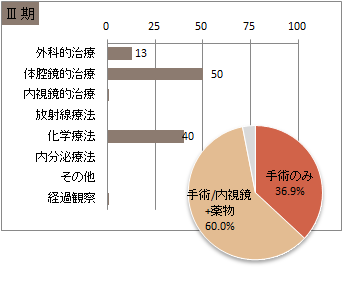UICC TNM 総合ステージ別 治療の件数 3期(大腸)