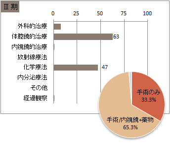 UICC TNM 総合ステージ別 治療の件数 3期(大腸)