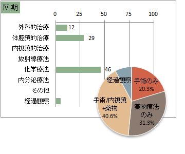 UICC TNM 総合ステージ別 治療の件数 4期(大腸)