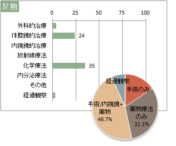 UICC TNM 総合ステージ別 治療の件数 4期(大腸)
