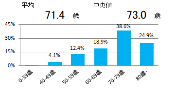 年齢(大腸)