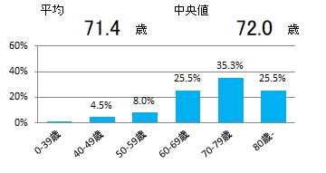 年齢(大腸)
