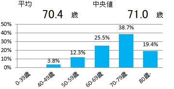 年齢(大腸)