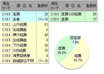 詳細部位別登録数(大腸)