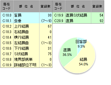 詳細部位別登録数(大腸)