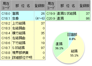 詳細部位別登録数(大腸)