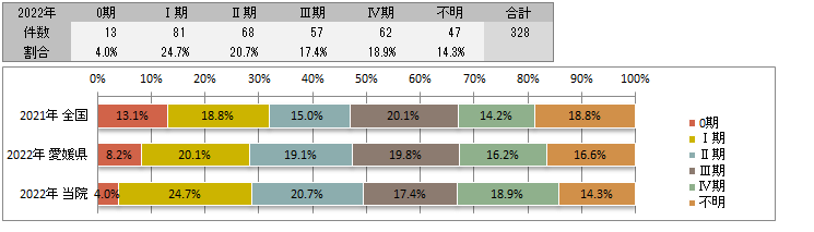 UICC TNM　治療前ステージ別登録(大腸)