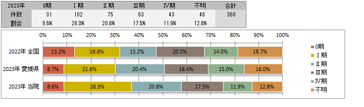 UICC TNM　治療前ステージ別登録(大腸)