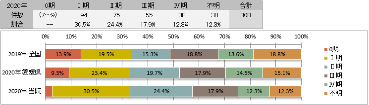 UICC TNM 治療前ステージ別登録(大腸)