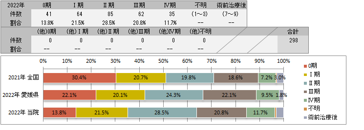 UICC TNM　術後病理学的ステージ別登録(大腸)