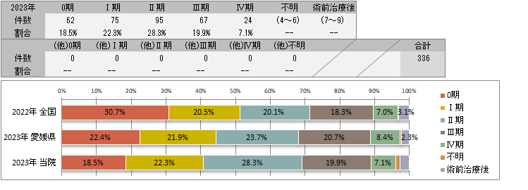 UICC TNM　術後病理学的ステージ別登録(大腸)