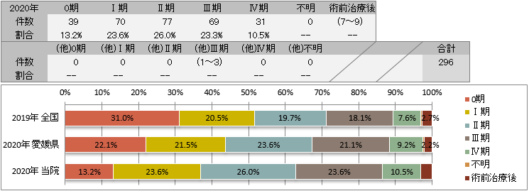 UICC TNM 術後病理学的ステージ別登録(大腸)