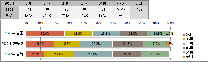 UICC TNM　総合ステージ別登録(大腸)