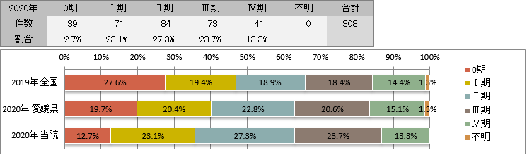  UICC TNM 総合ステージ別登録(大腸)