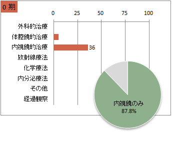 UICC TNM 総合ステージ別 治療の件数 0期(大腸)
