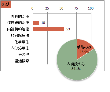 UICC TNM 総合ステージ別 治療の件数 0期(大腸)