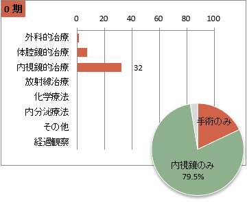 UICC TNM 総合ステージ別 治療の件数 0期(大腸)