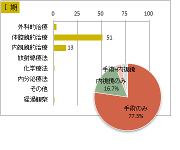 UICC TNM 総合ステージ別 治療の件数 1期(大腸)