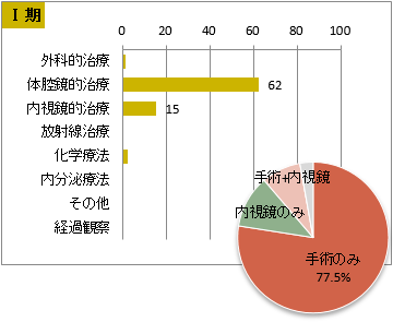 UICC TNM 総合ステージ別 治療の件数 Ⅰ期(大腸)