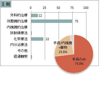 UICC TNM 総合ステージ別 治療の件数 2期(大腸)