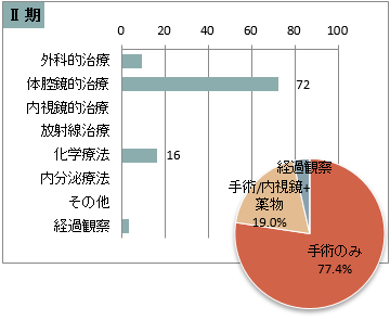 UICC TNM 総合ステージ別 治療の件数 Ⅱ期(大腸)