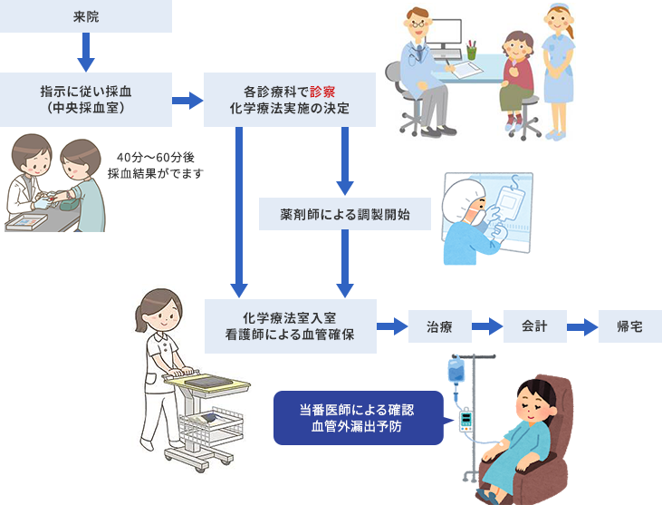 外来受診から化学療法実施の当日の流れ