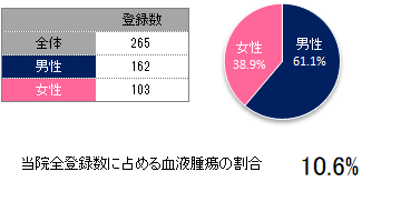 登録数と男女割合(血液腫瘍)