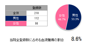 登録数と男女割合(血液腫瘍)
