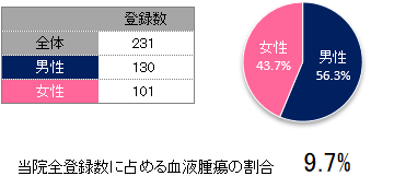 登録数と男女割合(血液腫瘍)