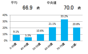 年齢(血液腫瘍)
